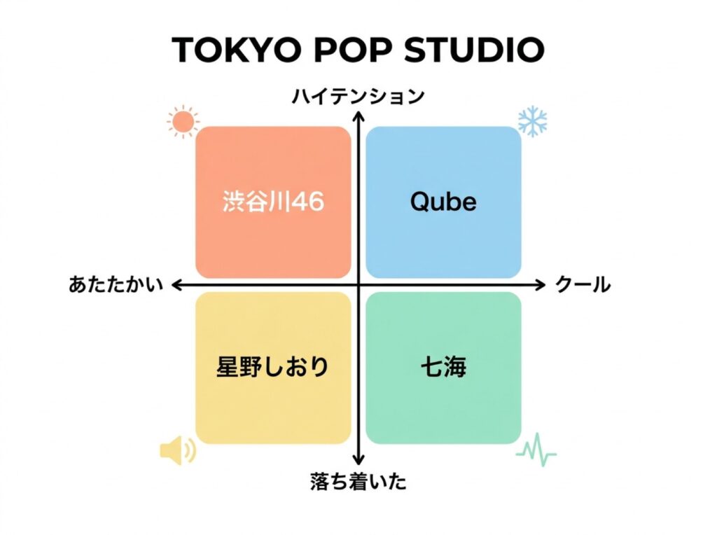 4人のアーティストの音楽性の違いを示す2x2の比較図