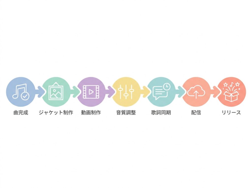 曲が完成してから配信されるまでの工程を示すシンプルな横長のフローチャート図